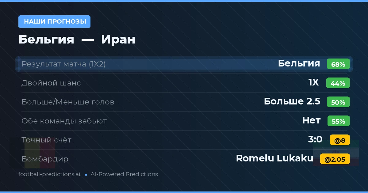 Наши прогнозы: Бельгия против Иран — Бельгия — Победа (66%); Больше 2.5; Обе забьют Нет