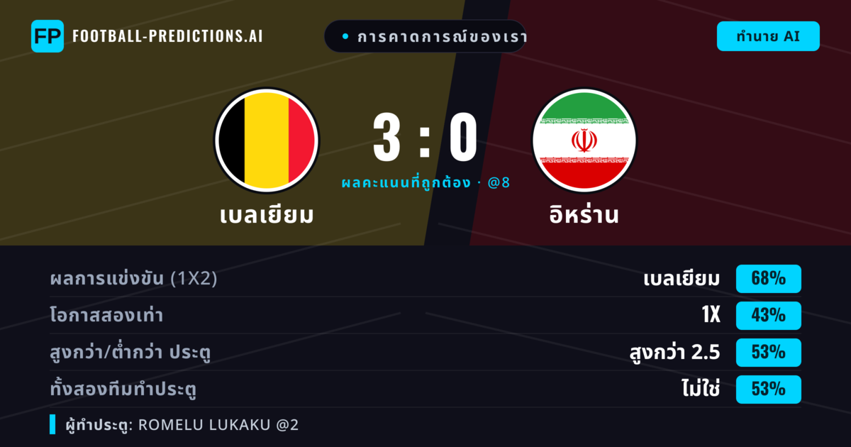การคาดการณ์ของเรา: เบลเยียม vs อิหร่าน — เบลเยียม — ชนะ (68%); เกิน 2.5; ทั้งสองทีมทำประตู: ไม่ใช่