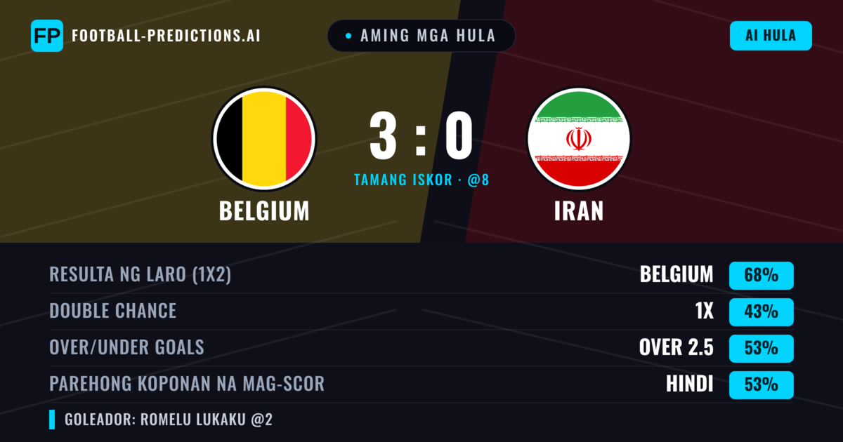 Aming mga hula: Belgium vs Iran — Belgium — Manalo (68%); Over 2.5; Parehong magbubuo: Hindi