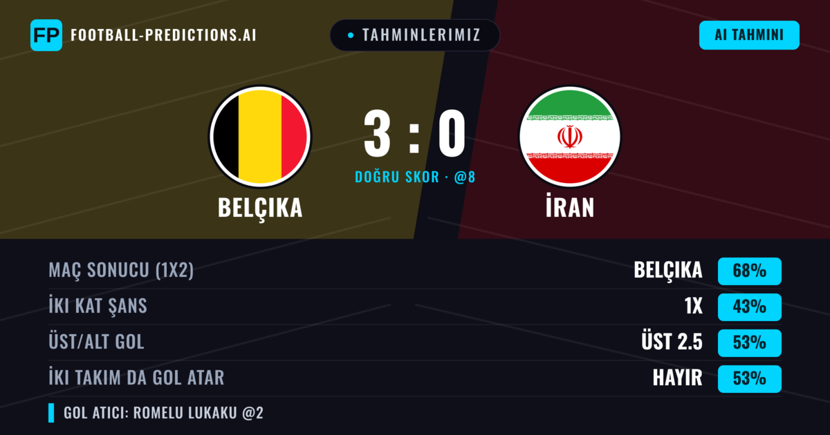 Tahminlerimiz: Belçika vs İran — Belçika — Kazanmak (68%); Üst 2.5; İki taraf da gol atar: Hayır