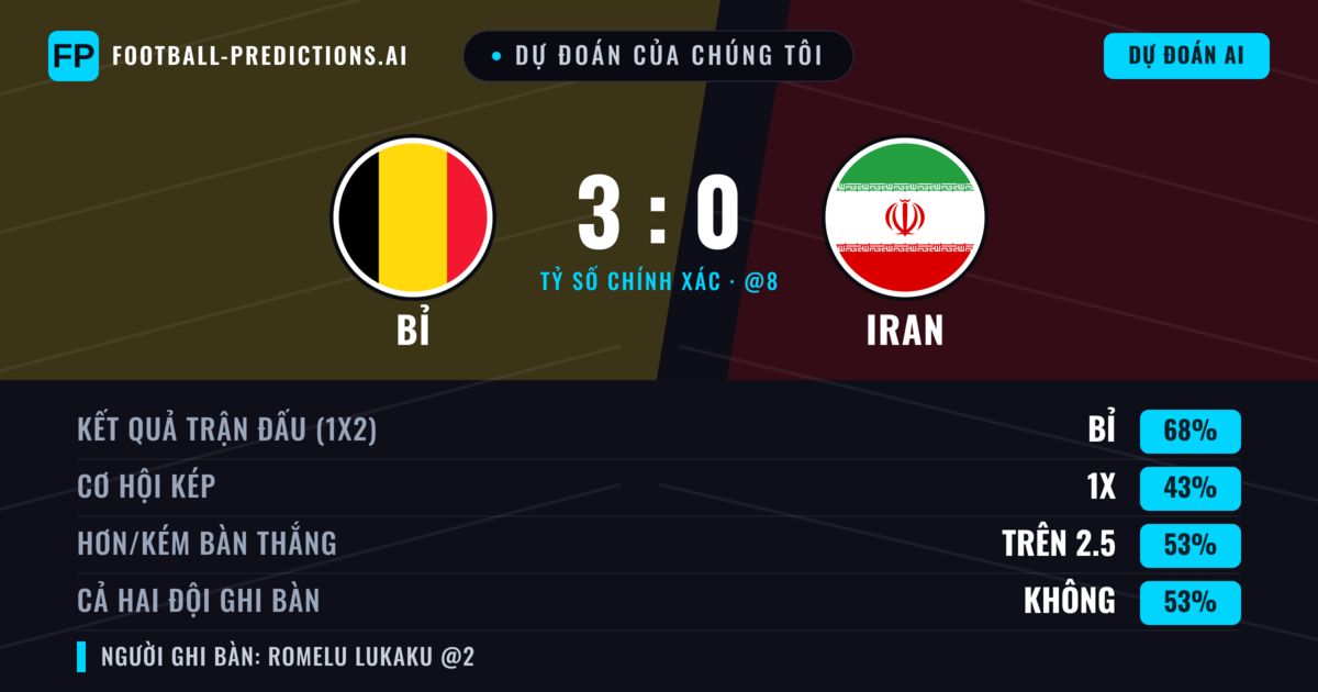 Dự đoán của chúng tôi: Bỉ vs Iran — Bỉ — Thắng (68%); Hơn 2.5; Cả hai ghi bàn: Không