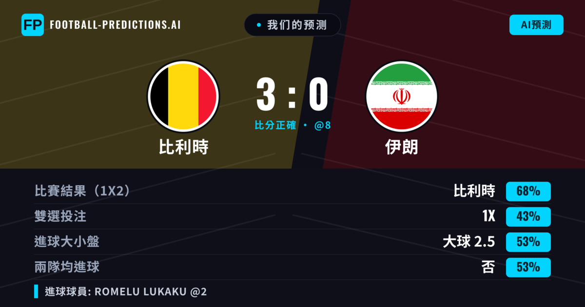 我们的预测: 比利時 對 伊朗 — 比利時 — 勝 (68%); 大球 2.5; 無進球