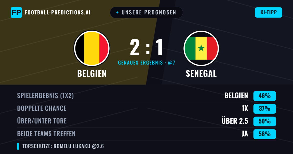 Unsere Prognosen: Belgien vs Senegal — Belgien — Sieg (46%); Über 2.5; Beide treffen: Ja