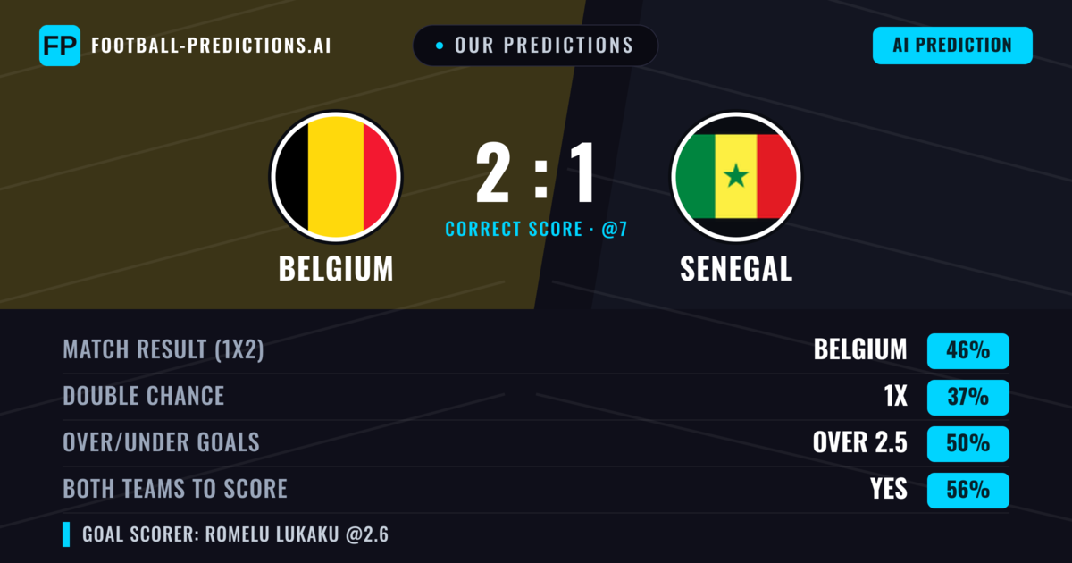 Our Predictions: Belgium vs Senegal — Belgium — Win (46%); over 2.5; Both teams to score: Yes