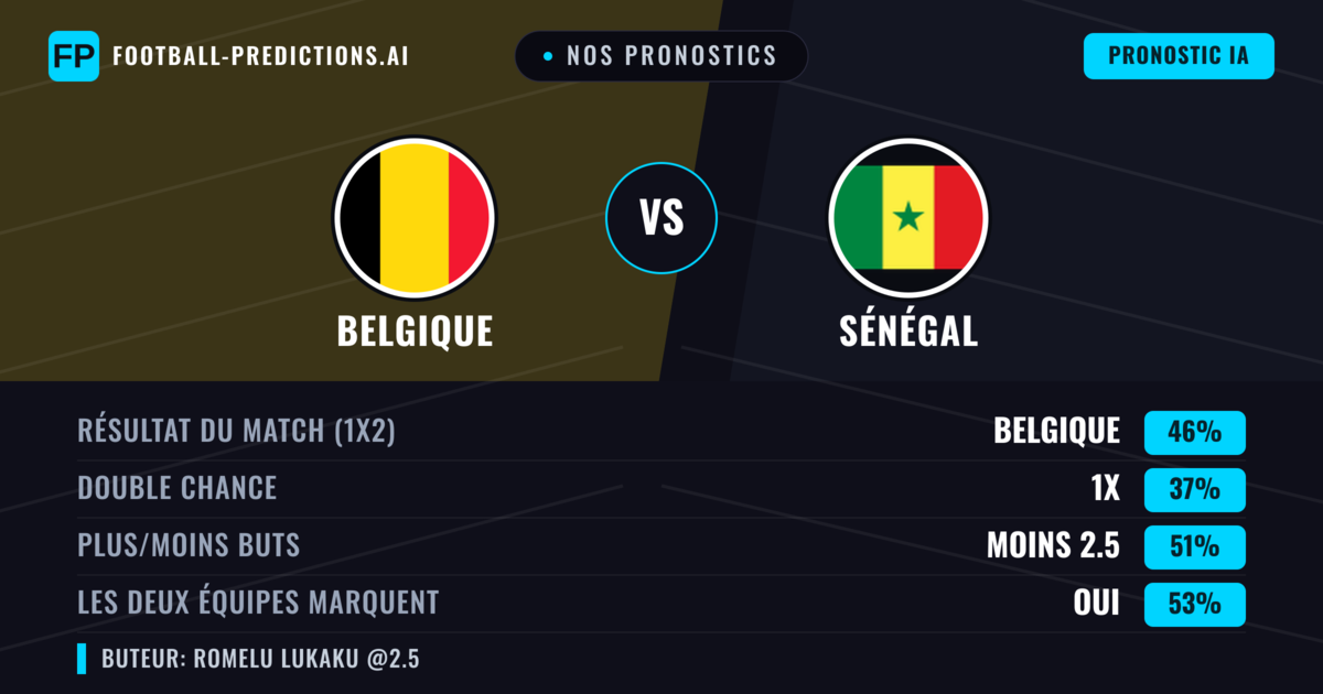 Nos pronostics: Belgique vs Sénégal — Belgique — Victoire (46%); Plus 2.5; Les deux marquent : Oui