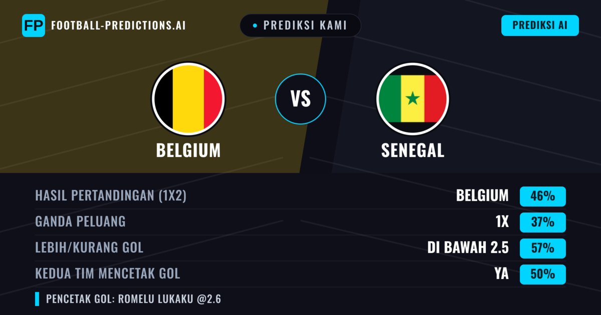 Prediksi kami: Belgia vs Senegal — Belgia — Menang (43%); Kurang 2.5; Kedua tim mencetak gol: Ya