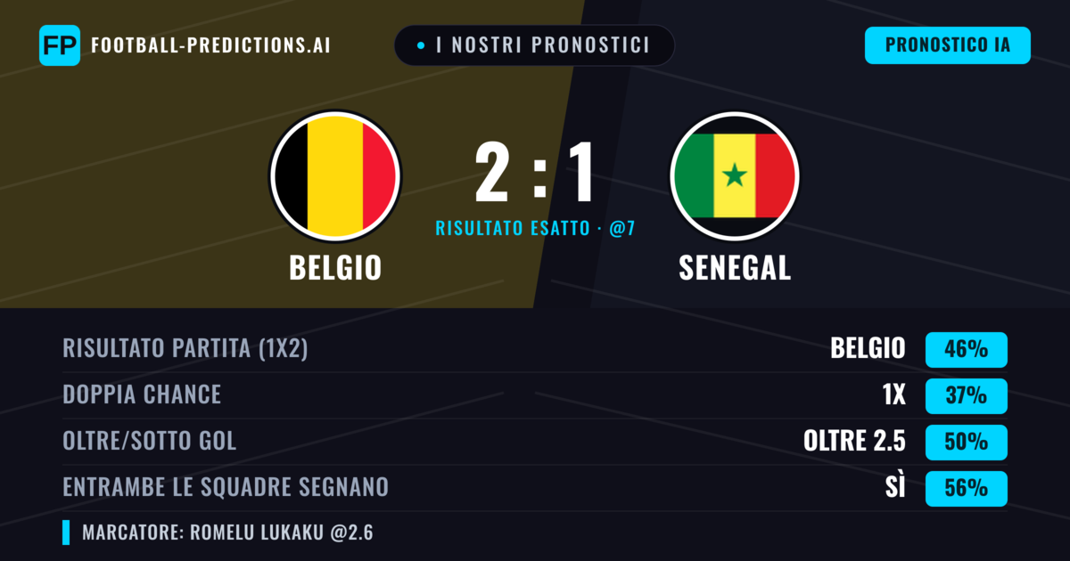 I nostri pronostici: Belgio vs Senegal — Belgio — Vince (46%); Oltre 2.5; Entrambe segnano: Sì