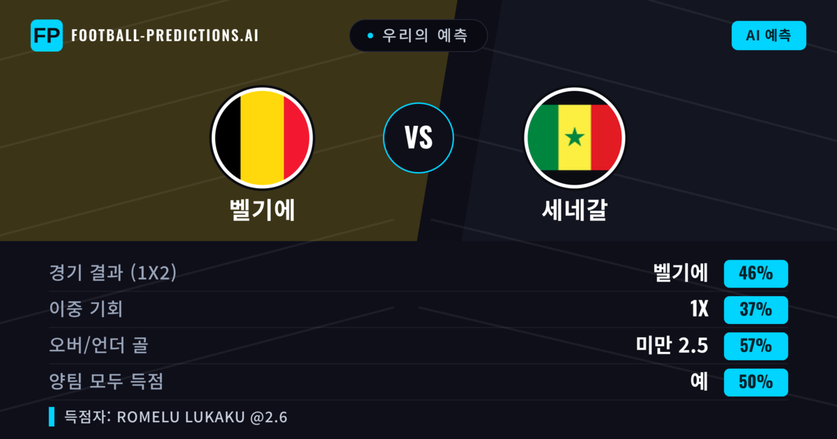 우리의 예측: 벨기에 vs 세네갈 — 벨기에 — 승리 (44%); 미만 2.5; 양팀 모두 득점: 예