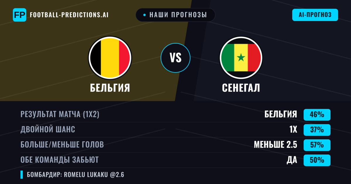 Наши прогнозы: Бельгия против Сенегал — Бельгия — Победа (44%); Меньше 2.5; Обе забьют Да