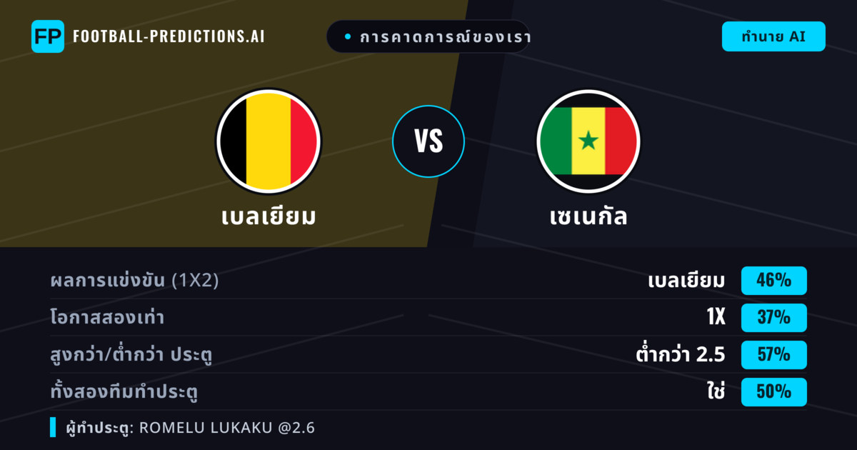 การคาดการณ์ของเรา: เบลเยียม vs เซเนกัล — เบลเยียม — ชนะ (43%); ต่ำกว่า 2.5; ทั้งสองทีมทำประตู: ใช่
