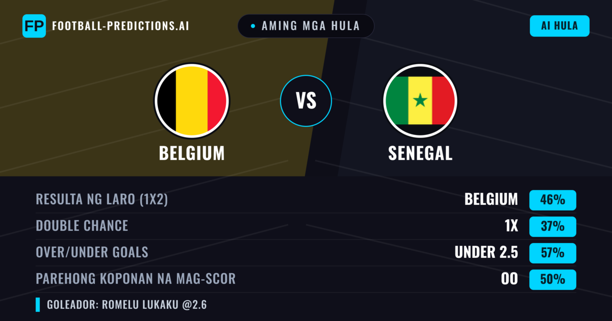 Aming mga hula: Belgium vs Senegal — Belgium — Manalo (46%); Over 2.5; Parehong magbubuo: Oo