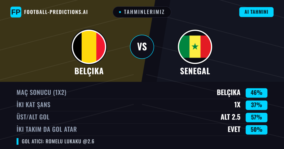 Tahminlerimiz: Belçika vs Senegal — Belçika — Kazanmak (43%); Alt 2.5; İki taraf da gol atar: Evet