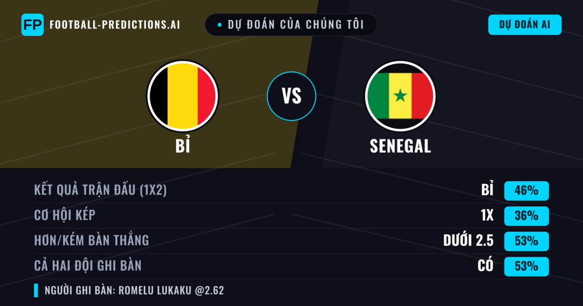 Dự đoán của chúng tôi: Bỉ vs Senegal — Bỉ — Thắng (46%); Hơn 2.5; Cả hai ghi bàn: Có