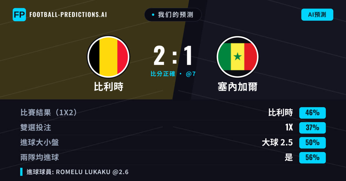 我们的预测: 比利時 對 塞內加爾 — 比利時 — 勝 (46%); 大球 2.5; 有進球