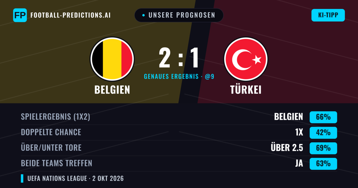 Unsere Prognosen: Belgien vs Türkei — Belgien — Sieg (63%); Über 2.5; Beide treffen: Ja