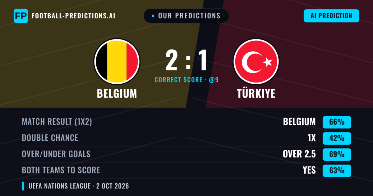 Our Predictions: Belgium vs Türkiye — Belgium — Win (61%); over 2.5; Both teams to score: Yes