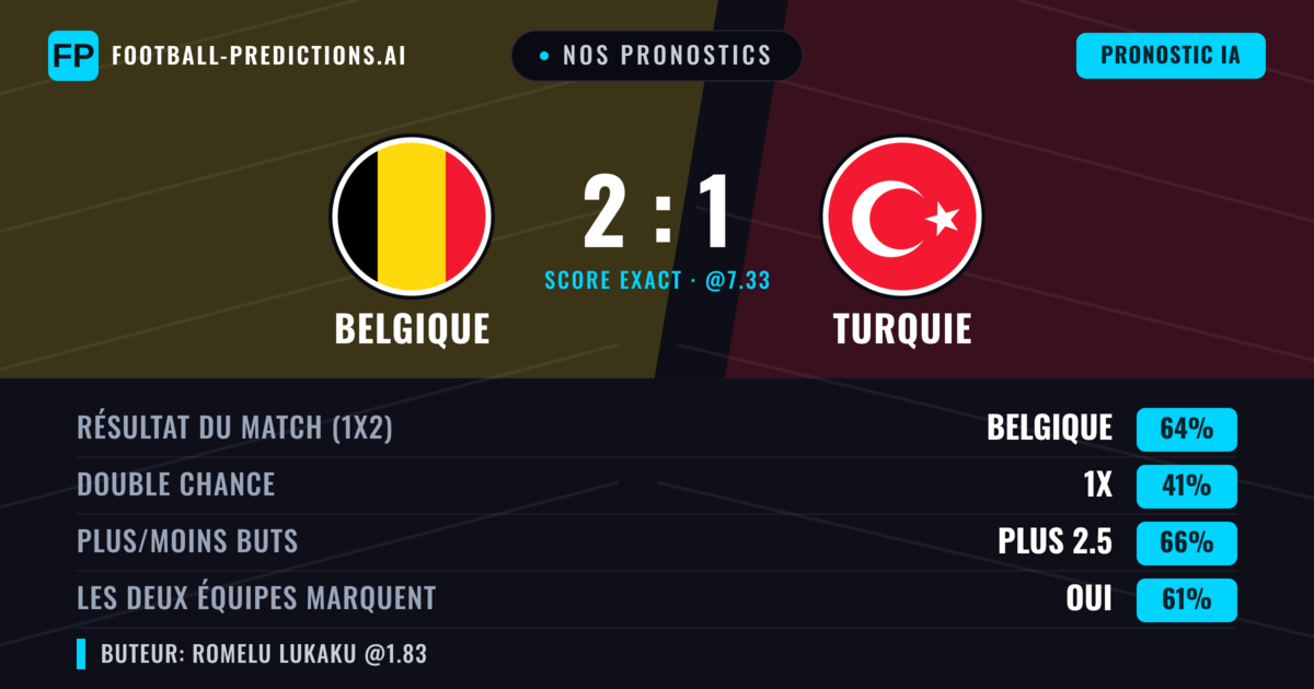 Nos pronostics: Belgique vs Turquie — Belgique — Victoire (62%); Plus 2.5; Les deux marquent : Oui