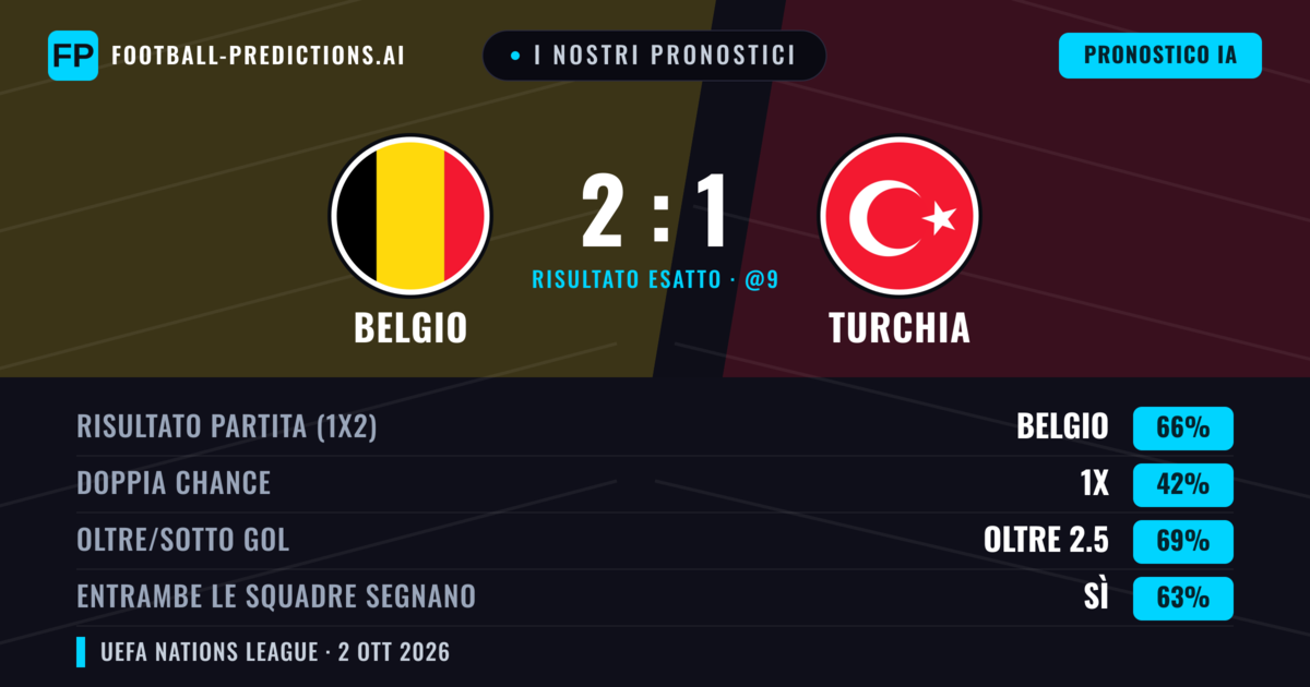 I nostri pronostici: Belgio vs Turchia — Belgio — Vince (63%); Oltre 2.5; Entrambe segnano: Sì