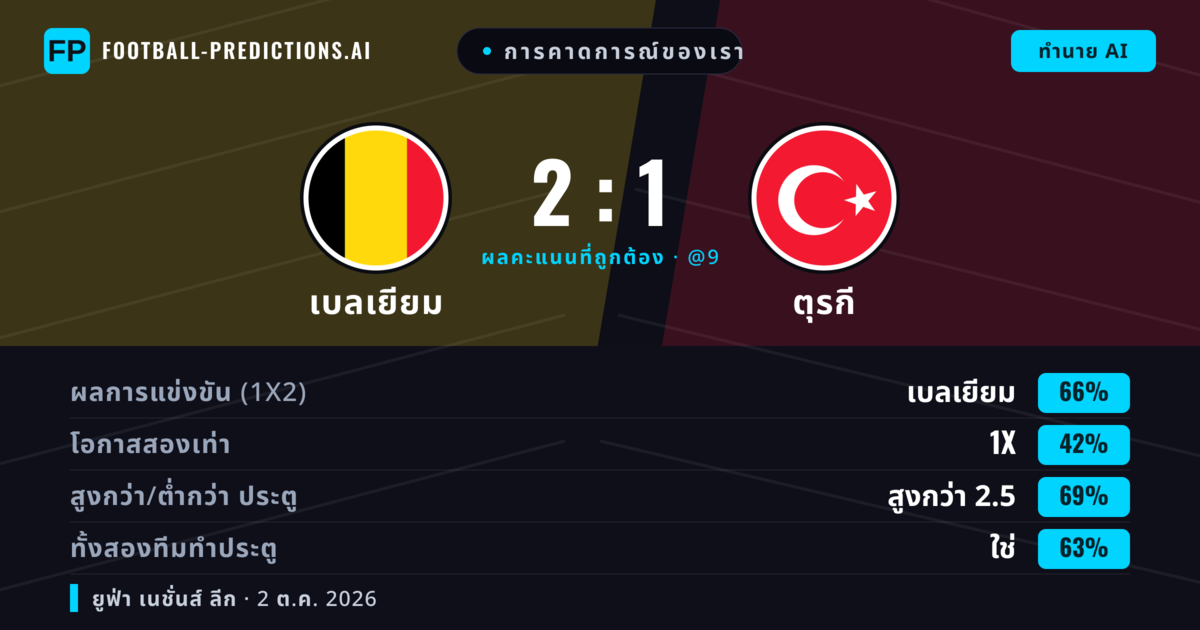 การคาดการณ์ของเรา: เบลเยียม vs ตุรกี — เบลเยียม — ชนะ (62%); เกิน 2.5; ทั้งสองทีมทำประตู: ใช่