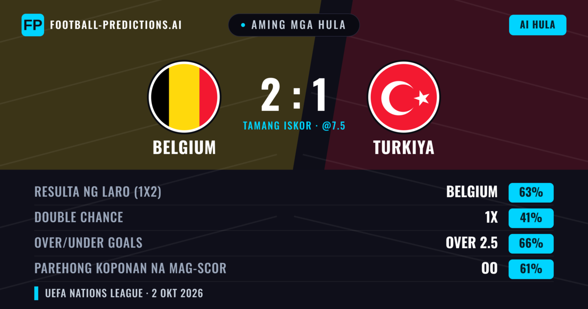 Aming mga hula: Belgium vs Turkiya — Belgium — Manalo (63%); Over 2.5; Parehong magbubuo: Oo