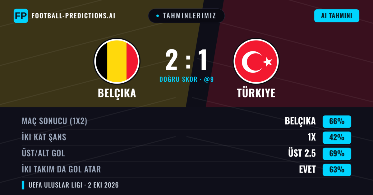 Tahminlerimiz: Belçika vs Türkiye — Belçika — Kazanmak (62%); Üst 2.5; İki taraf da gol atar: Evet