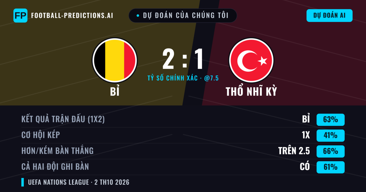 Dự đoán của chúng tôi: Bỉ vs Thổ Nhĩ Kỳ — Bỉ — Thắng (63%); Hơn 2.5; Cả hai ghi bàn: Có