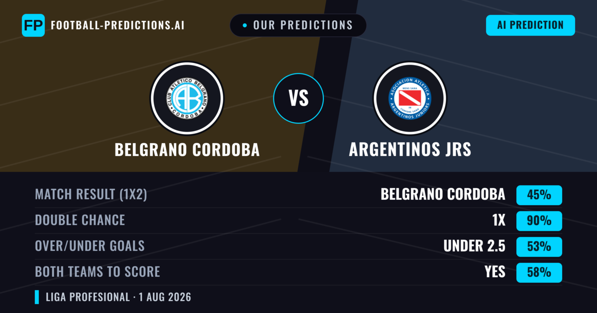 Our Predictions: Belgrano Cordoba vs Argentinos JRS — Belgrano Cordoba — Win (41%); under 2.5; Both teams to score: No