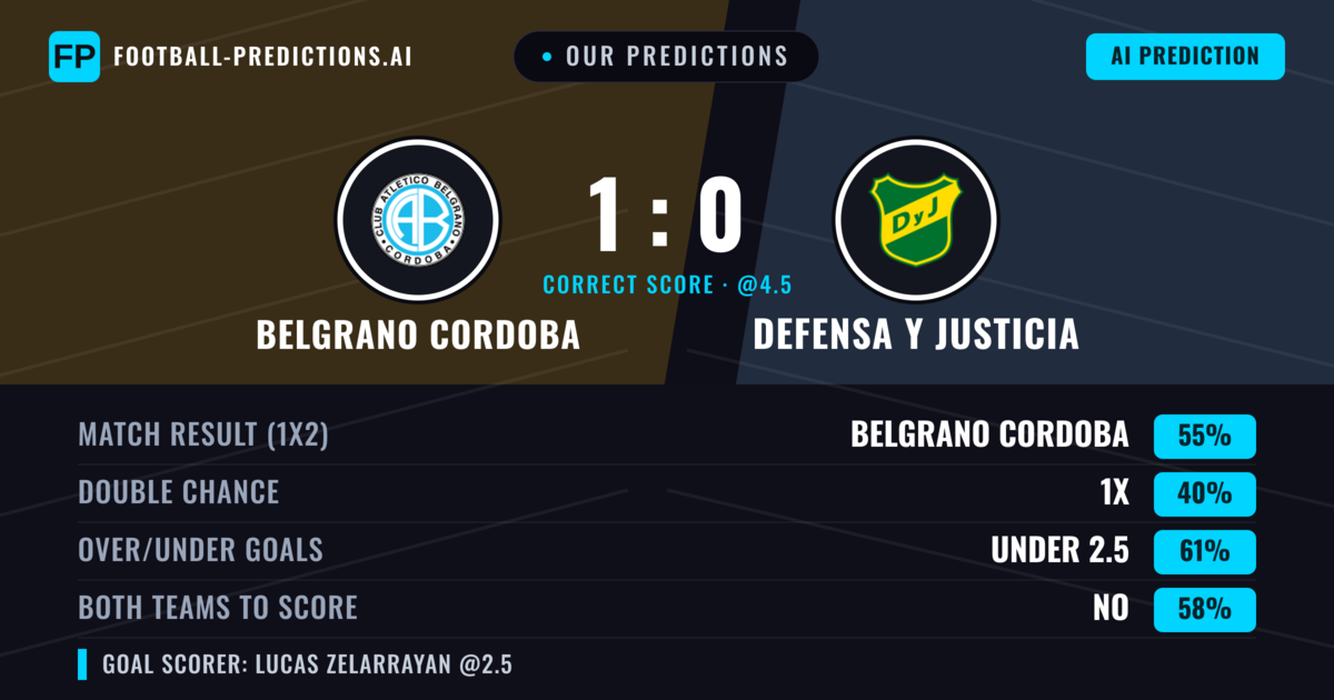 Our Predictions: Belgrano Cordoba vs Defensa Y Justicia — Belgrano Cordoba — Win (54%); under 2.5; Both teams to score: No