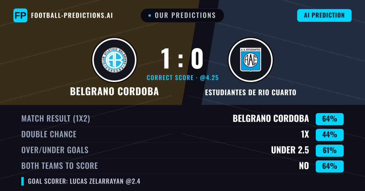 Our Predictions: Belgrano Cordoba vs Estudiantes de Rio Cuarto — Belgrano Cordoba — Win (67%); under 2.5; Both teams to score: No