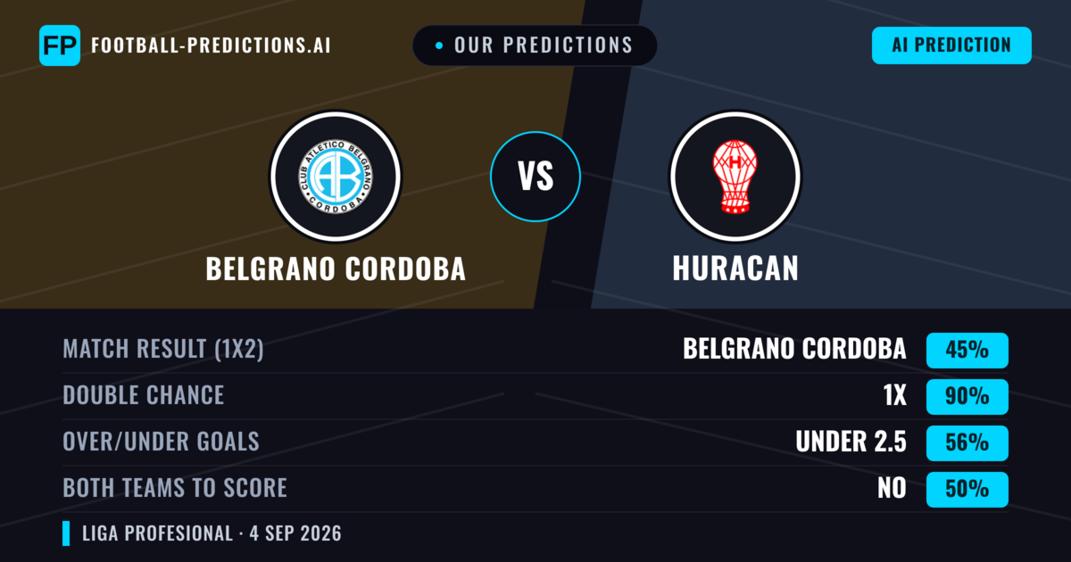 Our Predictions: Belgrano Cordoba vs Huracan — Belgrano Cordoba — Win (45%); under 2.5; Both teams to score: No