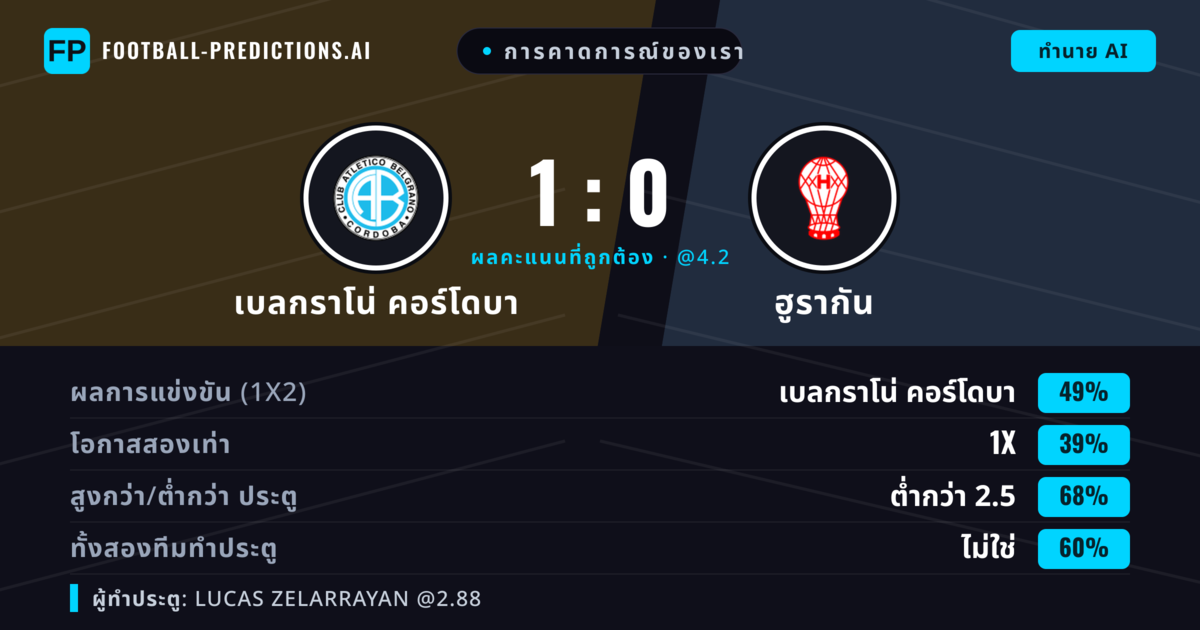 การคาดการณ์ของเรา: เบลกราโน่ คอร์โดบา vs ฮูรากัน — เบลกราโน่ คอร์โดบา — ชนะ (45%); ต่ำกว่า 2.5; ทั้งสองทีมทำประตู: ไม่ใช่