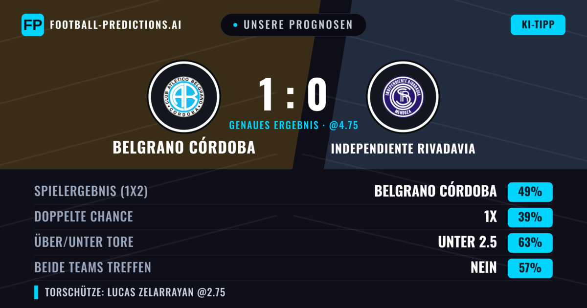 Unsere Prognosen: Belgrano Córdoba vs Independiente Rivadavia — Belgrano Córdoba — Sieg (48%); Unter 2.5; Beide treffen: Nein