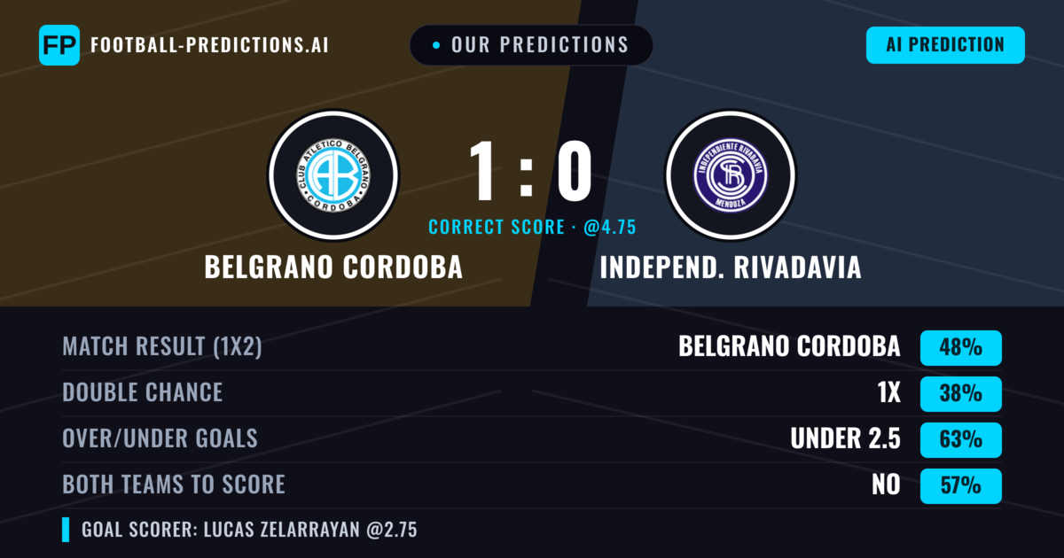 Our Predictions: Belgrano Cordoba vs Independ. Rivadavia — Belgrano Cordoba — Win (48%); under 2.5; Both teams to score: No