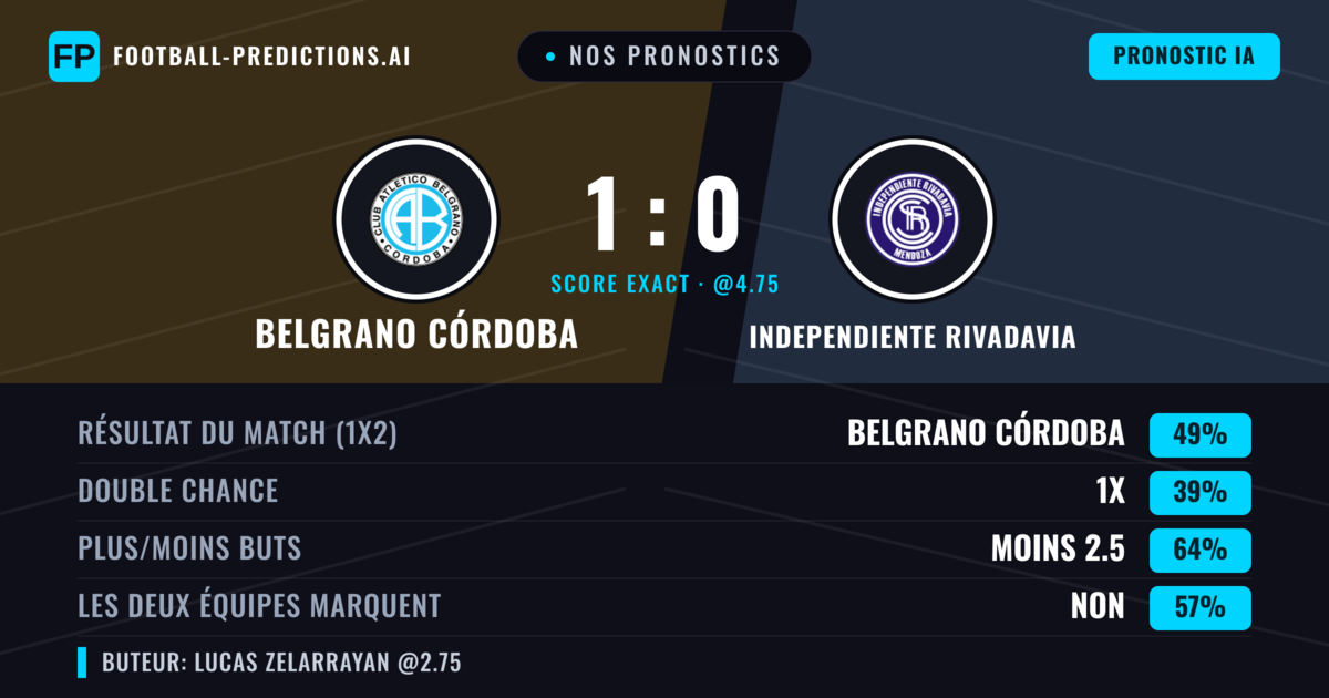 Nos pronostics: Belgrano Córdoba vs Independiente Rivadavia — Belgrano Córdoba — Victoire (48%); Moins 2.5; Les deux marquent : Non