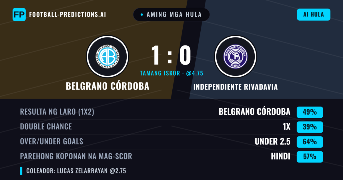 Aming mga hula: Belgrano Córdoba vs Independiente Rivadavia — Belgrano Córdoba — Manalo (48%); Under 2.5; Parehong magbubuo: Hindi