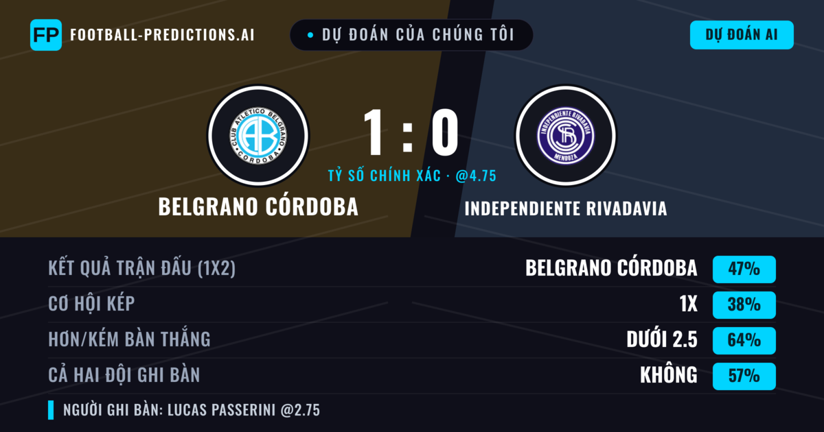 Dự đoán của chúng tôi: Belgrano Córdoba vs Independiente Rivadavia — Belgrano Córdoba — Thắng (48%); Ít hơn 2.5; Cả hai ghi bàn: Không