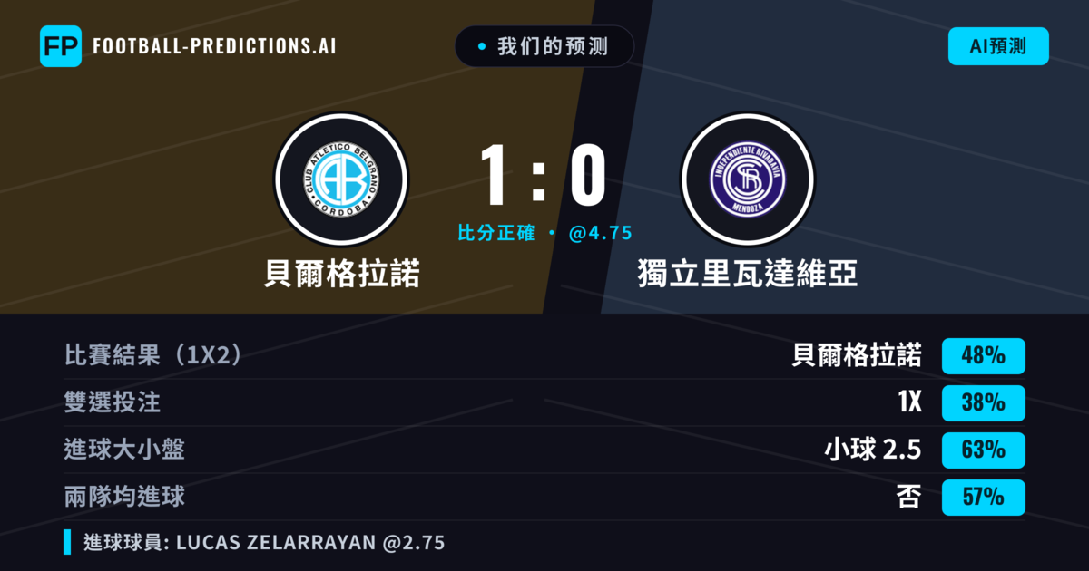 我们的预测: 貝爾格拉諾 對 獨立里瓦達維亞 — 貝爾格拉諾 — 勝 (48%); 小球 2.5; 無進球