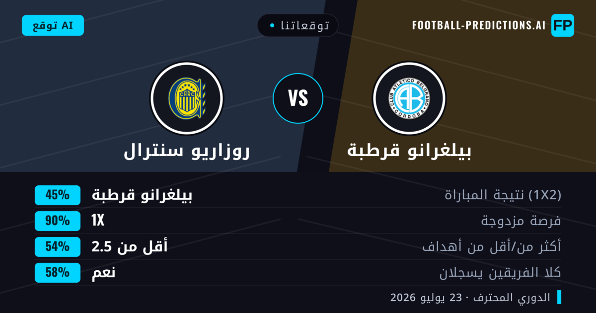 توقعاتنا: بيلغرانو قرطبة ضد روزاريو سنترال — بيلغرانو قرطبة — فوز (39%); أقل من 2.5; لا يسجل الطرفان