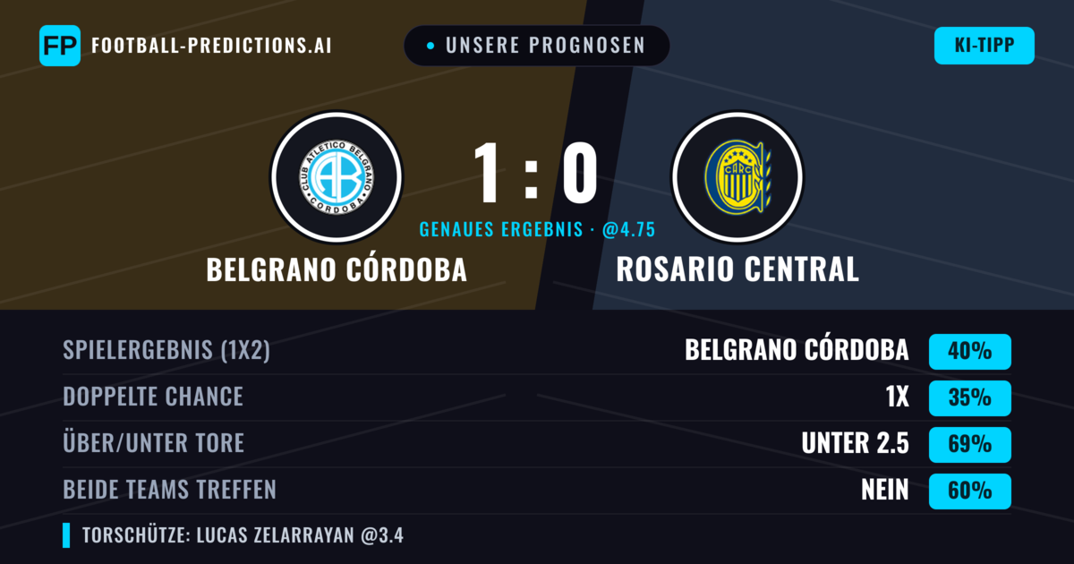 Unsere Prognosen: Belgrano Córdoba vs Rosario Central — Belgrano Córdoba — Sieg (39%); Unter 2.5; Beide treffen: Nein