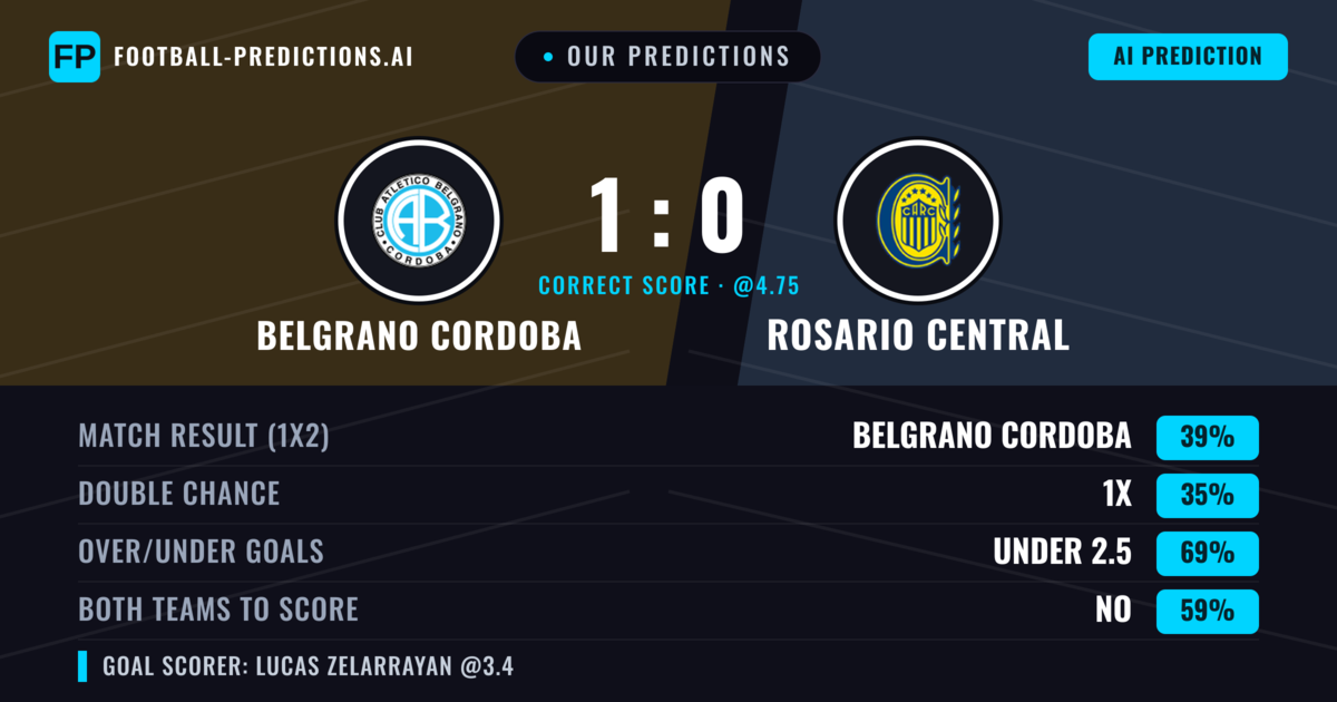 Our Predictions: Belgrano Cordoba vs Rosario Central — Belgrano Cordoba — Win (39%); under 2.5; Both teams to score: No
