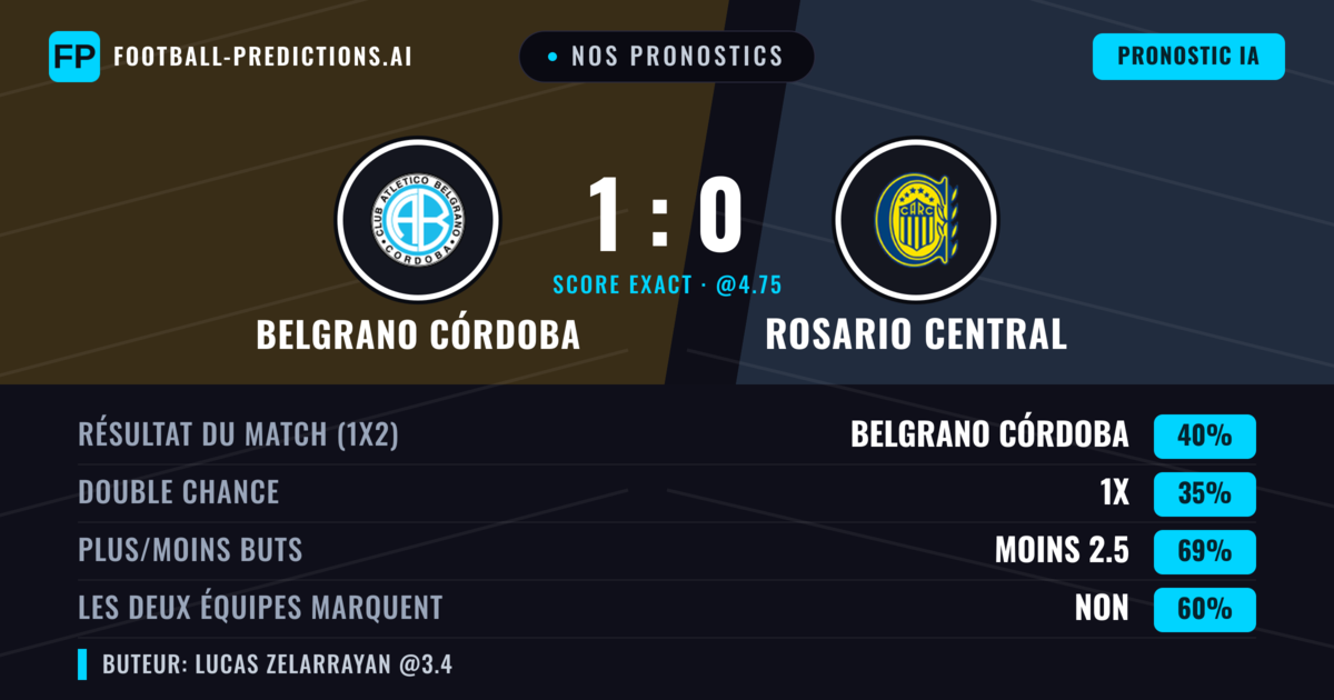 Nos pronostics: Belgrano Córdoba vs Rosario Central — Belgrano Córdoba — Victoire (39%); Moins 2.5; Les deux marquent : Non