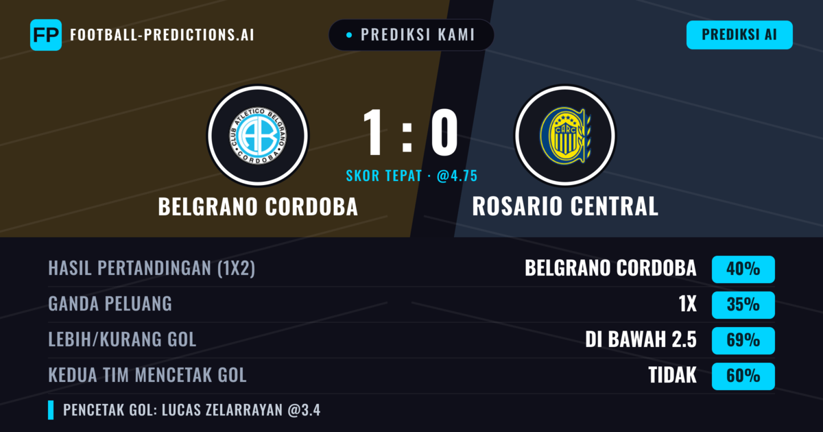 Prediksi kami: Belgrano Córdoba vs Rosario Central — Belgrano Córdoba — Menang (39%); Kurang 2.5; Kedua tim mencetak gol: Tidak