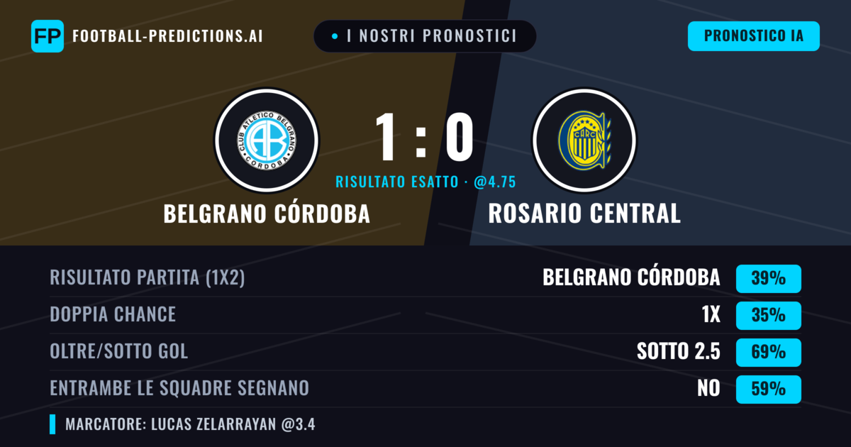 I nostri pronostici: Belgrano Córdoba vs Rosario Central — Belgrano Córdoba — Vince (39%); Sotto 2.5; Entrambe segnano: No