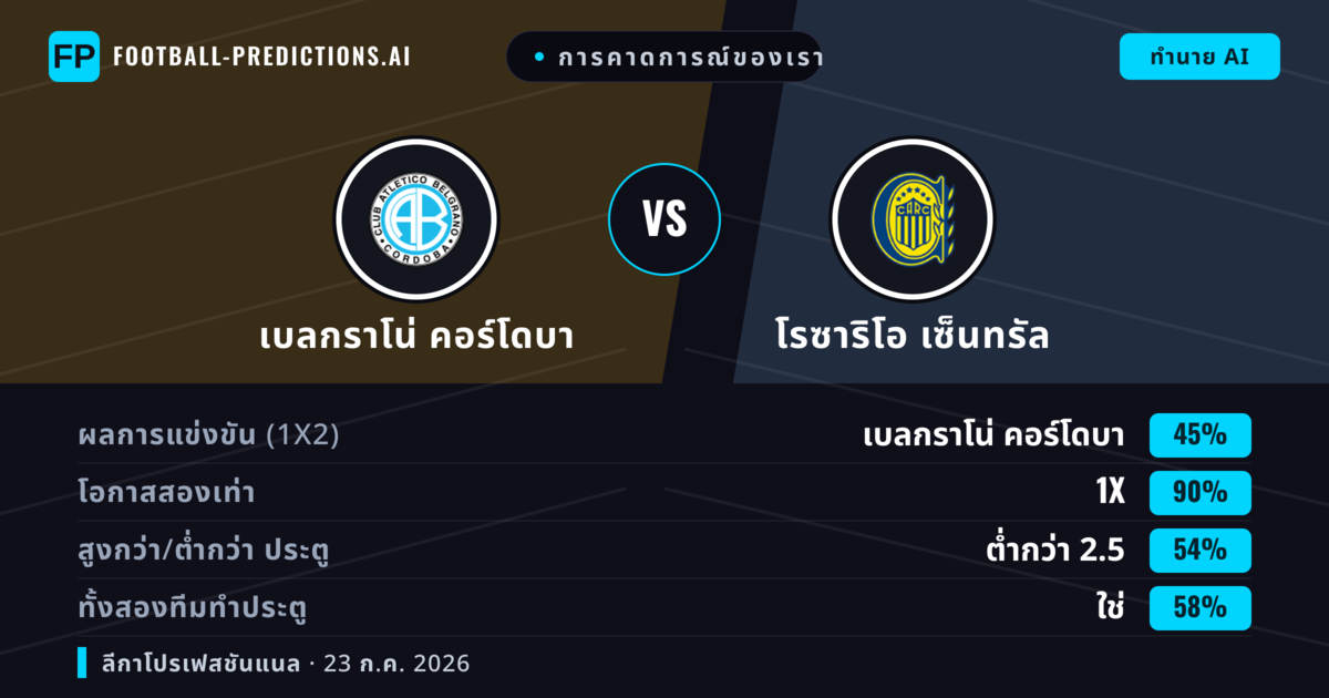 การคาดการณ์ของเรา: เบลกราโน่ คอร์โดบา vs โรซาริโอ เซ็นทรัล — เบลกราโน่ คอร์โดบา — ชนะ (38%); ต่ำกว่า 2.5; ทั้งสองทีมทำประตู: ไม่ใช่