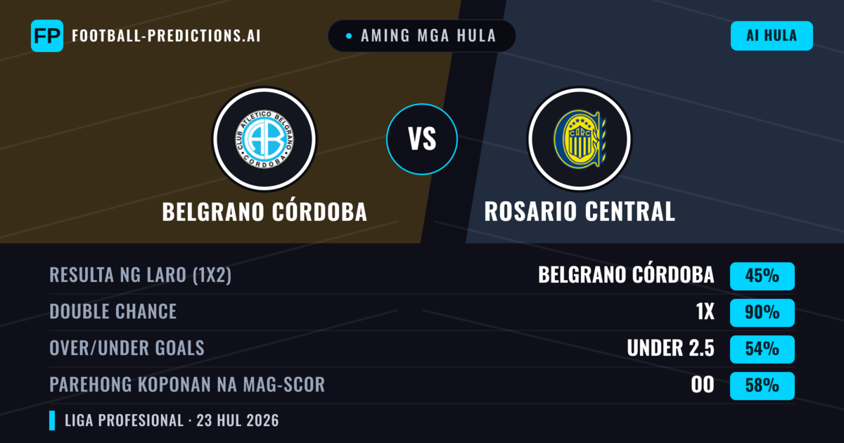 Aming mga hula: Belgrano Córdoba vs Rosario Central — Belgrano Córdoba — Manalo (39%); Under 2.5; Parehong magbubuo: Hindi