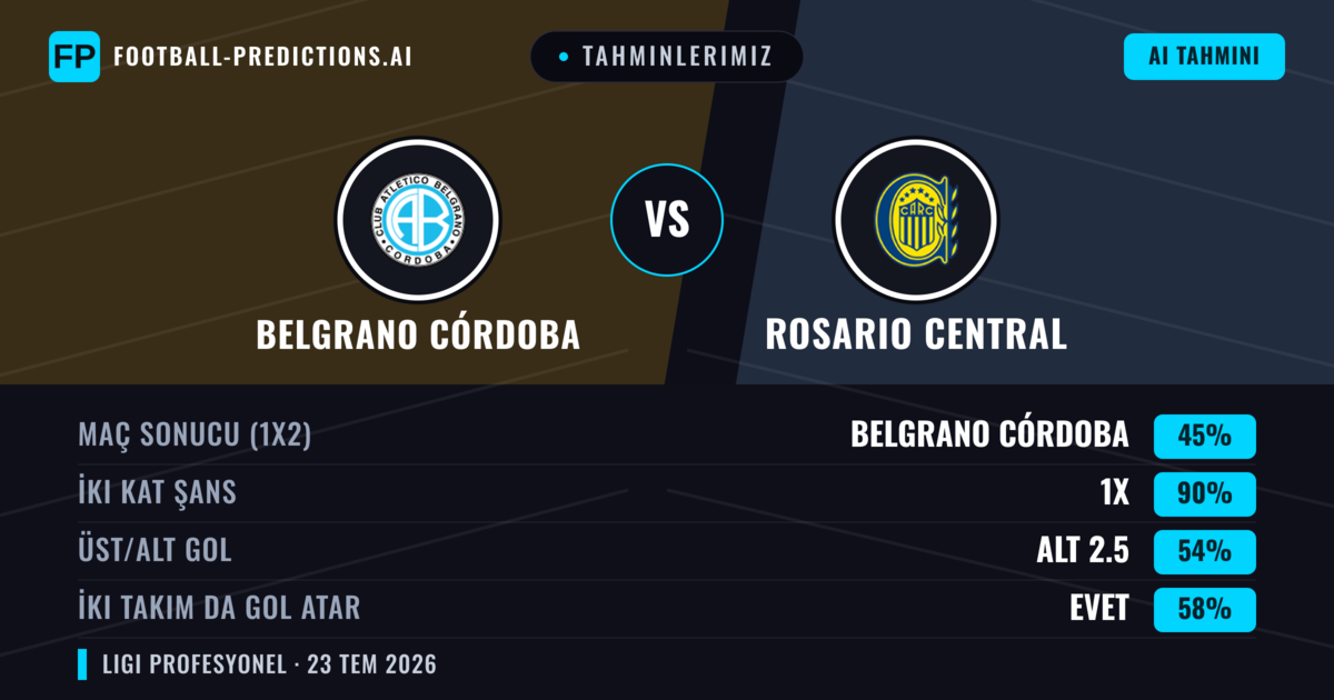 Tahminlerimiz: Belgrano Córdoba vs Rosario Central — Belgrano Córdoba — Kazanmak (39%); Alt 2.5; İki taraf da gol atar: Hayır