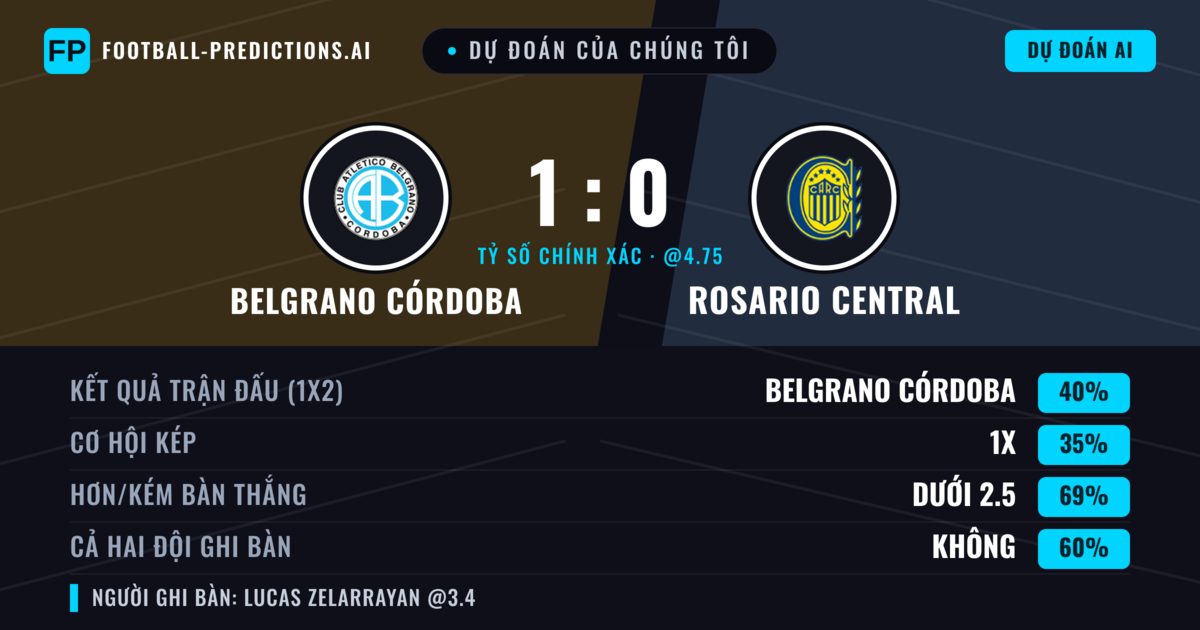 Dự đoán của chúng tôi: Belgrano Córdoba vs Rosario Central — Belgrano Córdoba — Thắng (39%); Ít hơn 2.5; Cả hai ghi bàn: Không