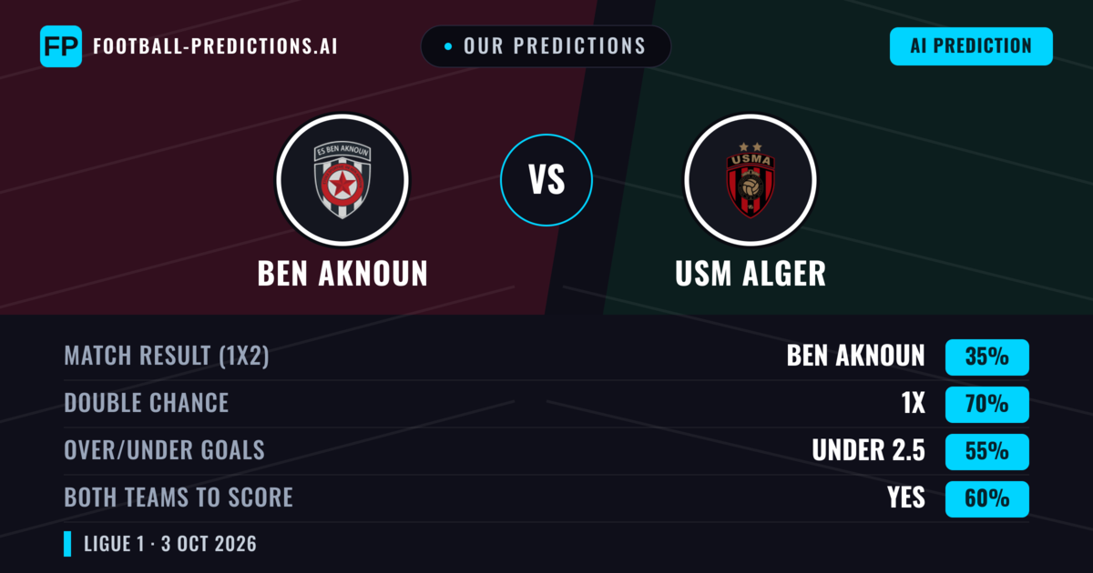 Our Predictions: Ben Aknoun vs USM Alger — Draw (35%); under 2.5; Both teams to score: Yes