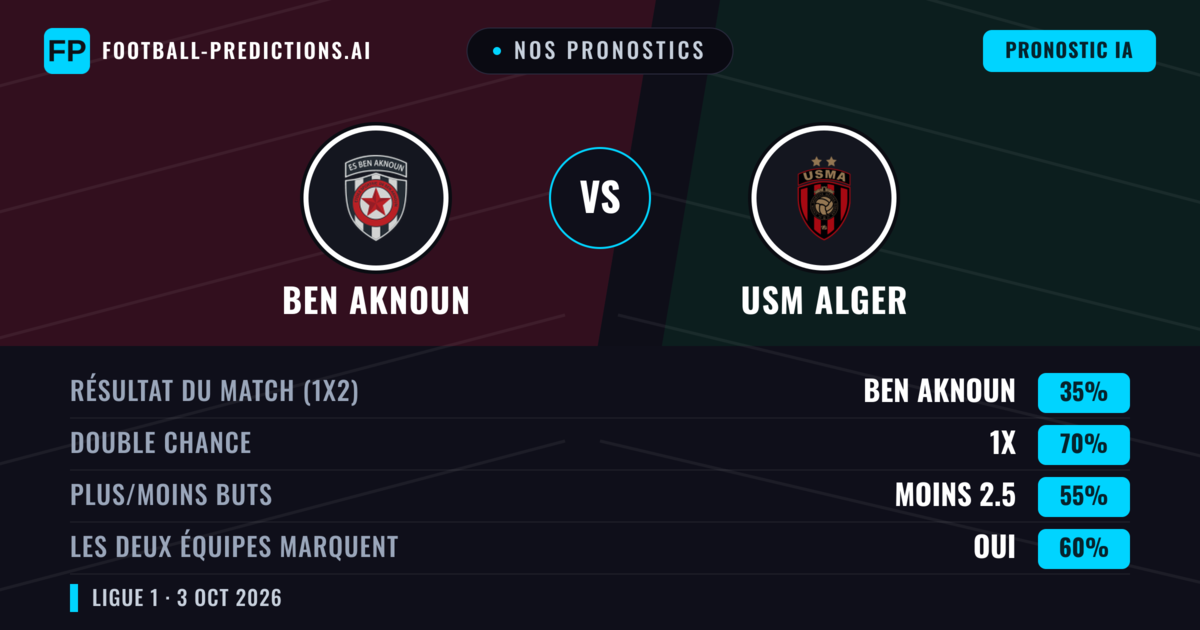 Nos pronostics: Ben Aknoun vs USM Alger — Nul (35%); Moins 2.5; Les deux marquent : Oui