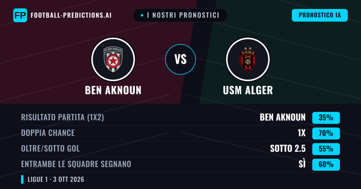 I nostri pronostici: Ben Aknoun vs USM Alger — Pareggio (35%); Sotto 2.5; Entrambe segnano: Sì